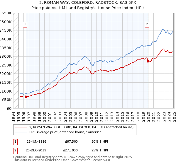 2, ROMAN WAY, COLEFORD, RADSTOCK, BA3 5PX: Price paid vs HM Land Registry's House Price Index