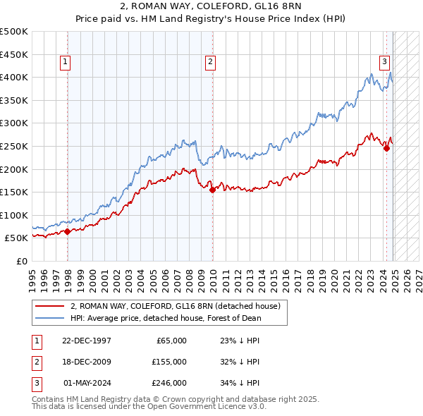 2, ROMAN WAY, COLEFORD, GL16 8RN: Price paid vs HM Land Registry's House Price Index