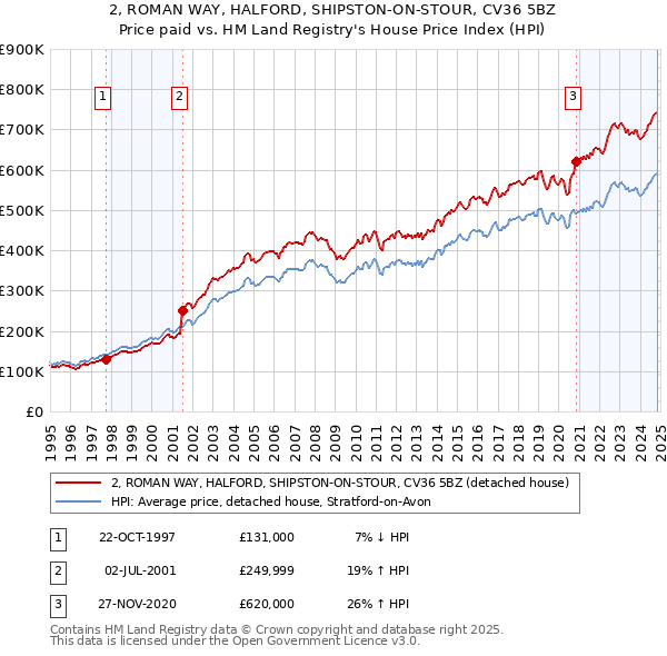 2, ROMAN WAY, HALFORD, SHIPSTON-ON-STOUR, CV36 5BZ: Price paid vs HM Land Registry's House Price Index