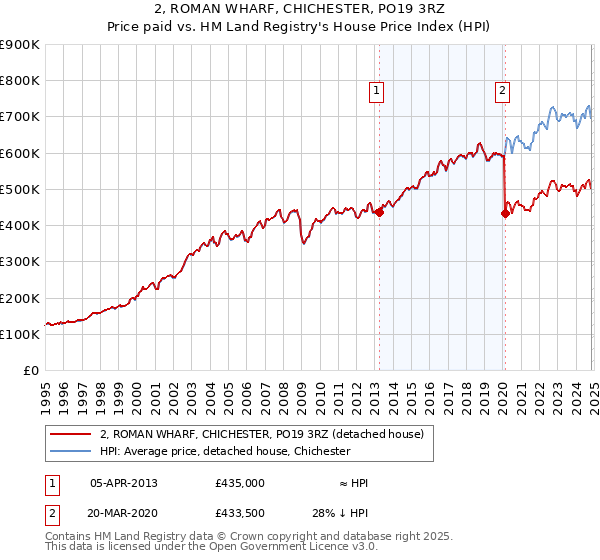 2, ROMAN WHARF, CHICHESTER, PO19 3RZ: Price paid vs HM Land Registry's House Price Index