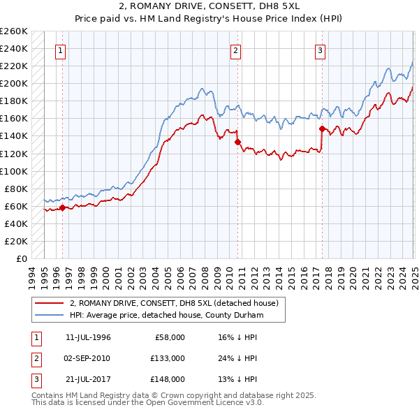 2, ROMANY DRIVE, CONSETT, DH8 5XL: Price paid vs HM Land Registry's House Price Index