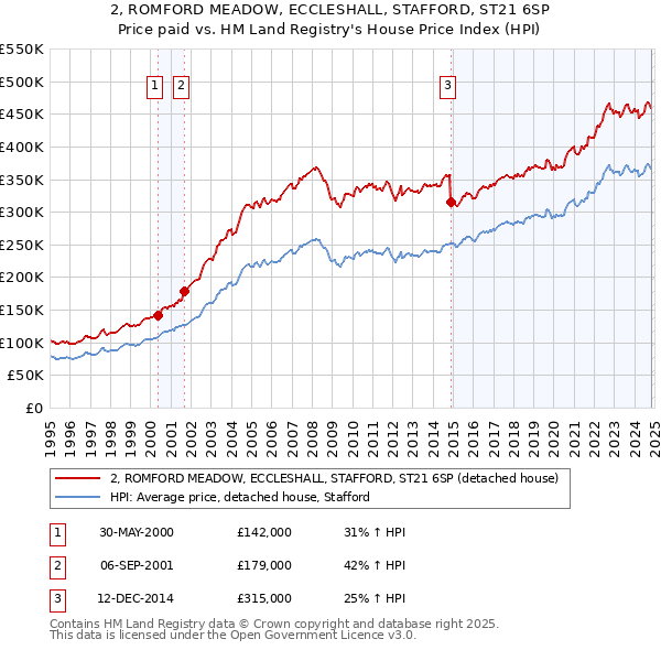 2, ROMFORD MEADOW, ECCLESHALL, STAFFORD, ST21 6SP: Price paid vs HM Land Registry's House Price Index