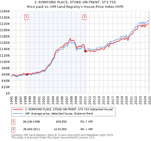 2, ROMFORD PLACE, STOKE-ON-TRENT, ST3 7SX: Price paid vs HM Land Registry's House Price Index