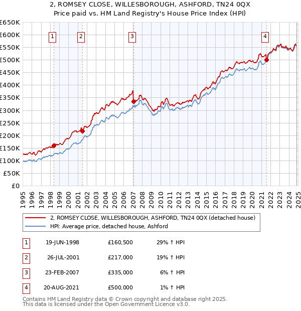 2, ROMSEY CLOSE, WILLESBOROUGH, ASHFORD, TN24 0QX: Price paid vs HM Land Registry's House Price Index