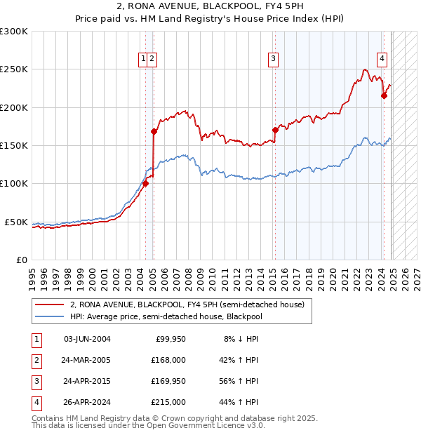 2, RONA AVENUE, BLACKPOOL, FY4 5PH: Price paid vs HM Land Registry's House Price Index