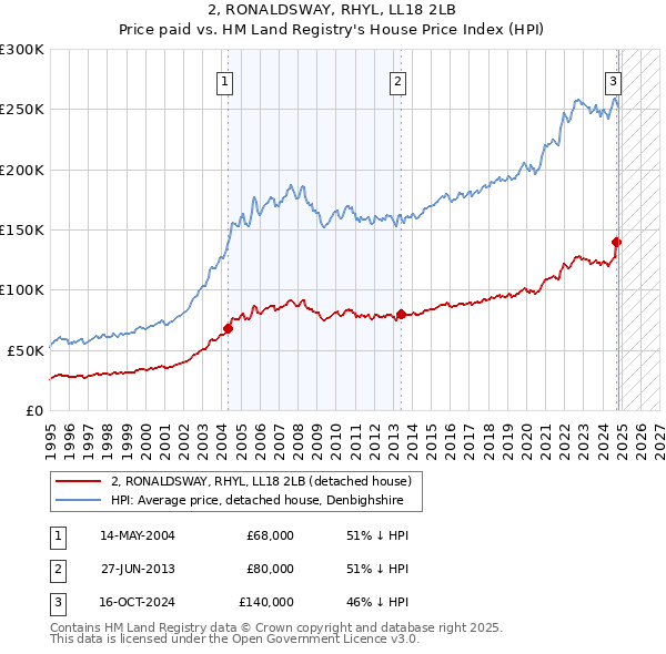 2, RONALDSWAY, RHYL, LL18 2LB: Price paid vs HM Land Registry's House Price Index