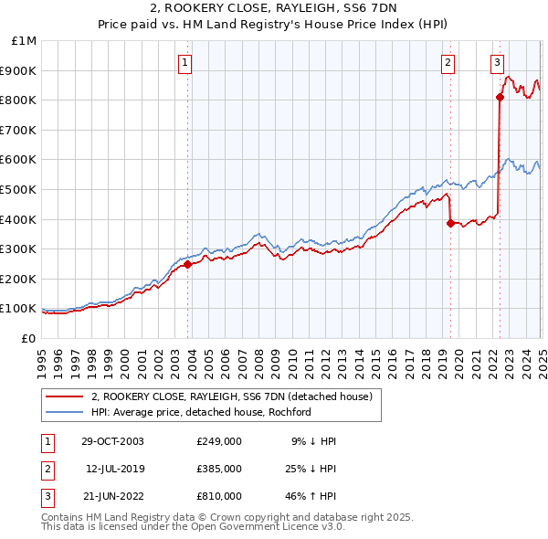 2, ROOKERY CLOSE, RAYLEIGH, SS6 7DN: Price paid vs HM Land Registry's House Price Index