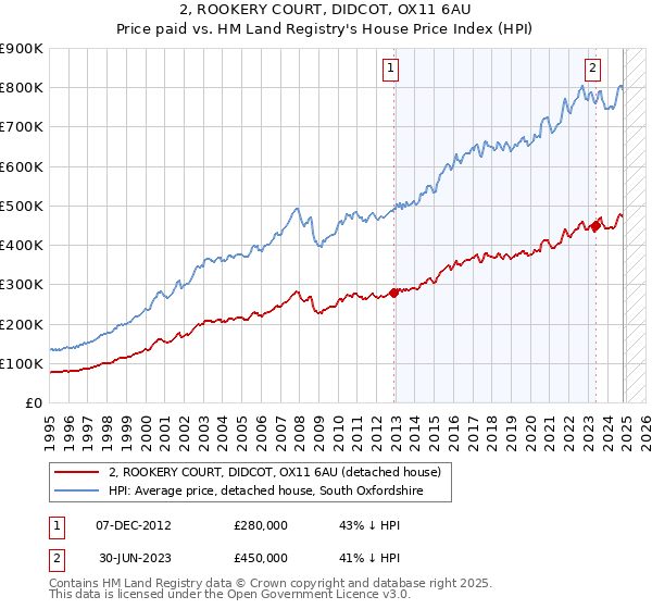 2, ROOKERY COURT, DIDCOT, OX11 6AU: Price paid vs HM Land Registry's House Price Index