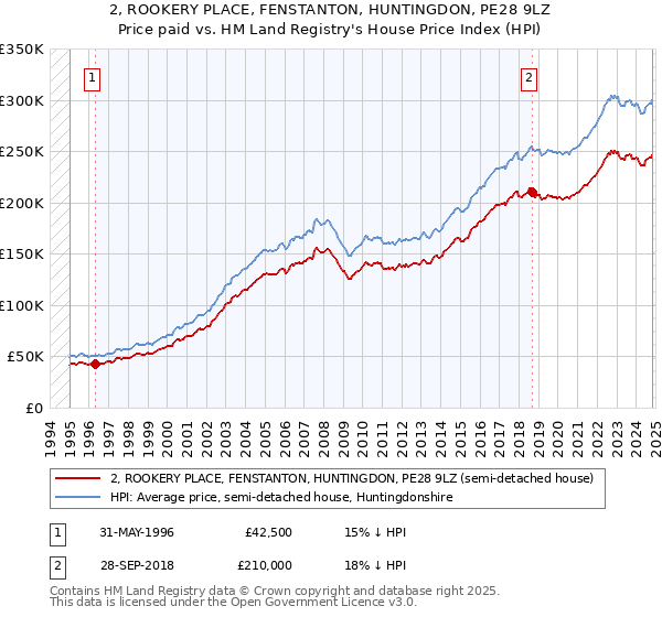 2, ROOKERY PLACE, FENSTANTON, HUNTINGDON, PE28 9LZ: Price paid vs HM Land Registry's House Price Index