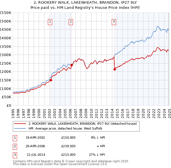 2, ROOKERY WALK, LAKENHEATH, BRANDON, IP27 9LY: Price paid vs HM Land Registry's House Price Index