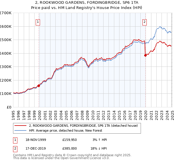 2, ROOKWOOD GARDENS, FORDINGBRIDGE, SP6 1TA: Price paid vs HM Land Registry's House Price Index