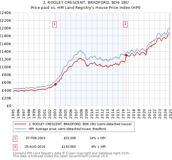 2, ROOLEY CRESCENT, BRADFORD, BD6 1BU: Price paid vs HM Land Registry's House Price Index