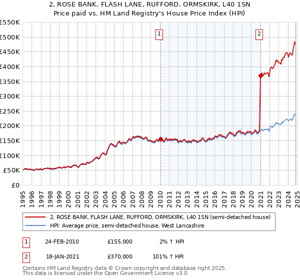 2, ROSE BANK, FLASH LANE, RUFFORD, ORMSKIRK, L40 1SN: Price paid vs HM Land Registry's House Price Index