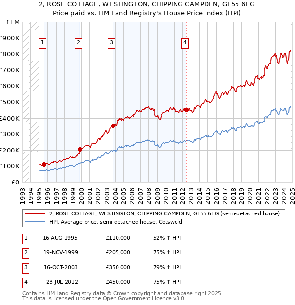 2, ROSE COTTAGE, WESTINGTON, CHIPPING CAMPDEN, GL55 6EG: Price paid vs HM Land Registry's House Price Index