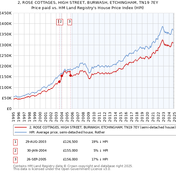 2, ROSE COTTAGES, HIGH STREET, BURWASH, ETCHINGHAM, TN19 7EY: Price paid vs HM Land Registry's House Price Index