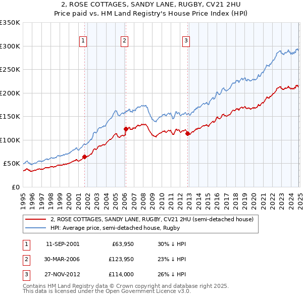 2, ROSE COTTAGES, SANDY LANE, RUGBY, CV21 2HU: Price paid vs HM Land Registry's House Price Index