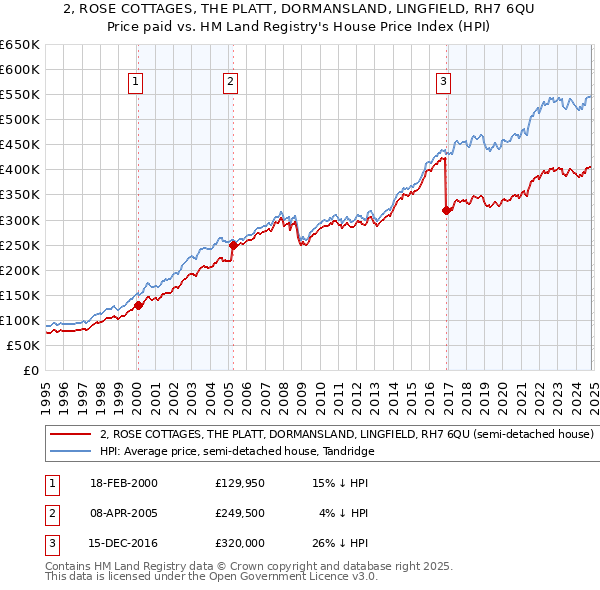 2, ROSE COTTAGES, THE PLATT, DORMANSLAND, LINGFIELD, RH7 6QU: Price paid vs HM Land Registry's House Price Index