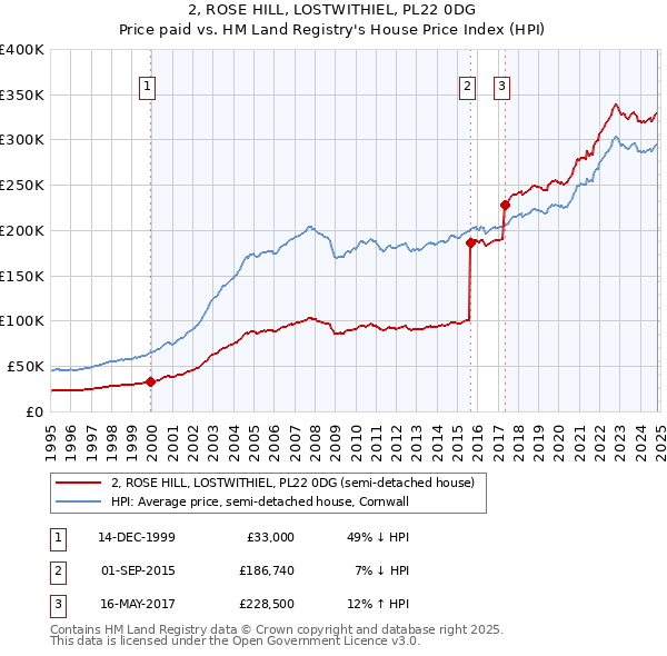 2, ROSE HILL, LOSTWITHIEL, PL22 0DG: Price paid vs HM Land Registry's House Price Index