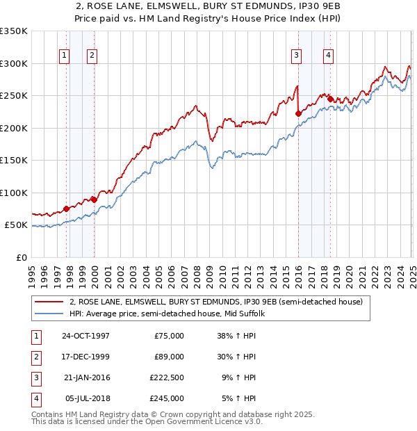 2, ROSE LANE, ELMSWELL, BURY ST EDMUNDS, IP30 9EB: Price paid vs HM Land Registry's House Price Index