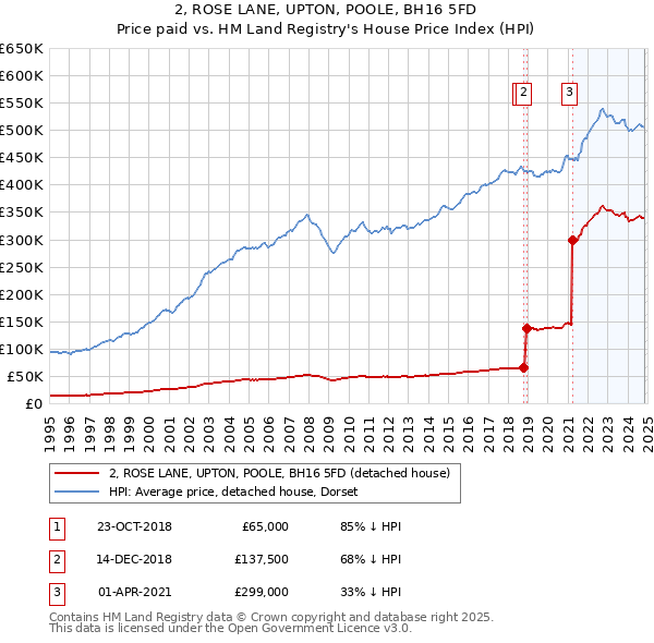 2, ROSE LANE, UPTON, POOLE, BH16 5FD: Price paid vs HM Land Registry's House Price Index