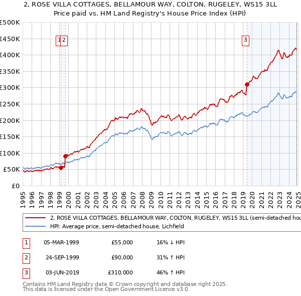 2, ROSE VILLA COTTAGES, BELLAMOUR WAY, COLTON, RUGELEY, WS15 3LL: Price paid vs HM Land Registry's House Price Index