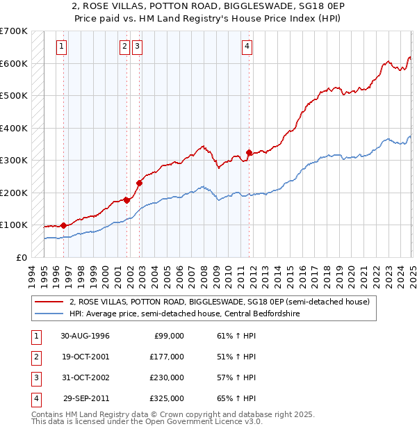 2, ROSE VILLAS, POTTON ROAD, BIGGLESWADE, SG18 0EP: Price paid vs HM Land Registry's House Price Index