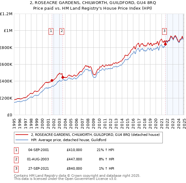 2, ROSEACRE GARDENS, CHILWORTH, GUILDFORD, GU4 8RQ: Price paid vs HM Land Registry's House Price Index