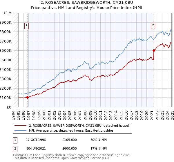 2, ROSEACRES, SAWBRIDGEWORTH, CM21 0BU: Price paid vs HM Land Registry's House Price Index