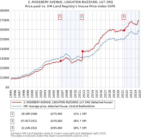 2, ROSEBERY AVENUE, LEIGHTON BUZZARD, LU7 2RQ: Price paid vs HM Land Registry's House Price Index