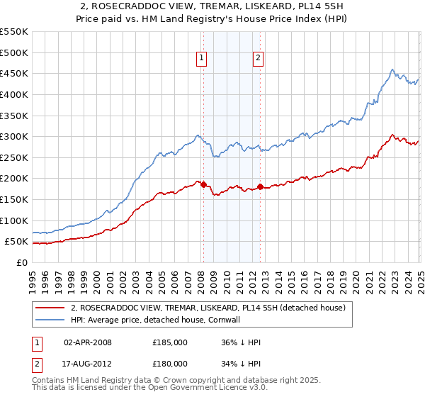 2, ROSECRADDOC VIEW, TREMAR, LISKEARD, PL14 5SH: Price paid vs HM Land Registry's House Price Index