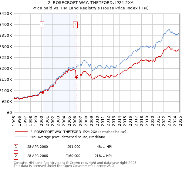 2, ROSECROFT WAY, THETFORD, IP24 2XA: Price paid vs HM Land Registry's House Price Index