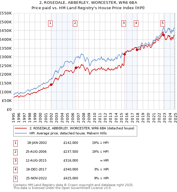 2, ROSEDALE, ABBERLEY, WORCESTER, WR6 6BA: Price paid vs HM Land Registry's House Price Index