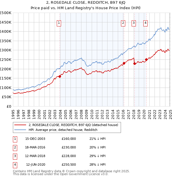 2, ROSEDALE CLOSE, REDDITCH, B97 6JQ: Price paid vs HM Land Registry's House Price Index