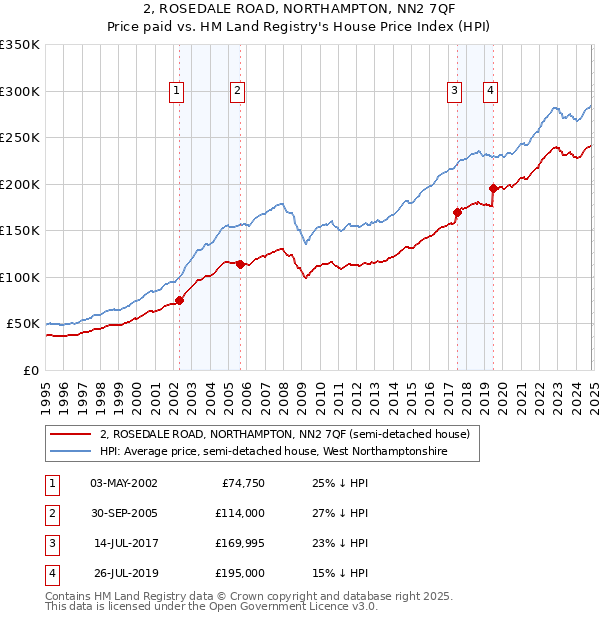 2, ROSEDALE ROAD, NORTHAMPTON, NN2 7QF: Price paid vs HM Land Registry's House Price Index