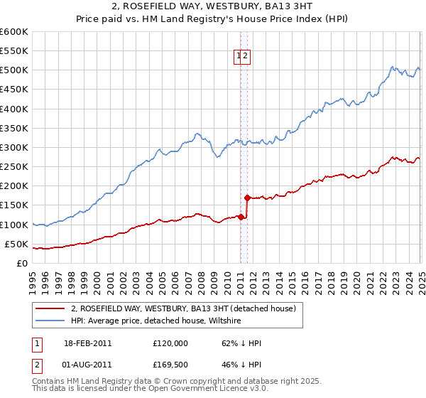 2, ROSEFIELD WAY, WESTBURY, BA13 3HT: Price paid vs HM Land Registry's House Price Index