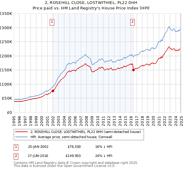 2, ROSEHILL CLOSE, LOSTWITHIEL, PL22 0HH: Price paid vs HM Land Registry's House Price Index