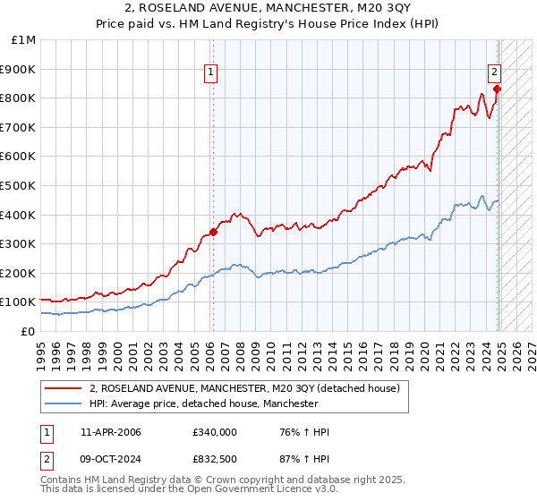 2, ROSELAND AVENUE, MANCHESTER, M20 3QY: Price paid vs HM Land Registry's House Price Index