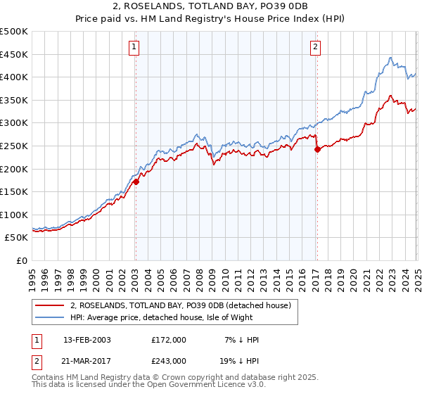 2, ROSELANDS, TOTLAND BAY, PO39 0DB: Price paid vs HM Land Registry's House Price Index