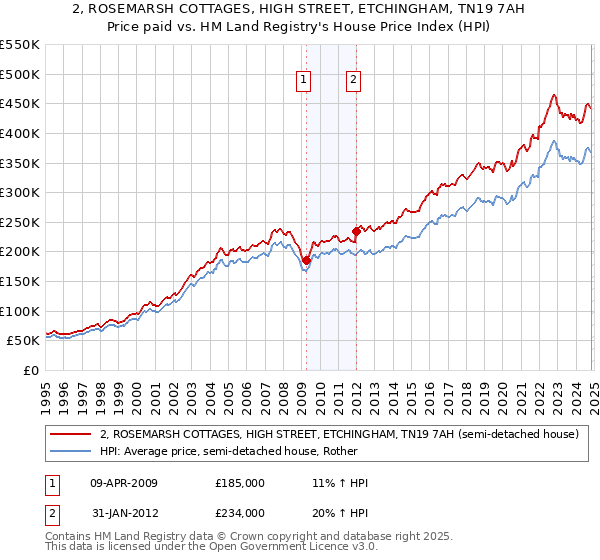 2, ROSEMARSH COTTAGES, HIGH STREET, ETCHINGHAM, TN19 7AH: Price paid vs HM Land Registry's House Price Index