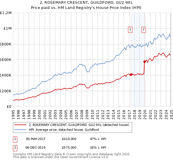 2, ROSEMARY CRESCENT, GUILDFORD, GU2 9XL: Price paid vs HM Land Registry's House Price Index