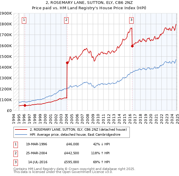 2, ROSEMARY LANE, SUTTON, ELY, CB6 2NZ: Price paid vs HM Land Registry's House Price Index