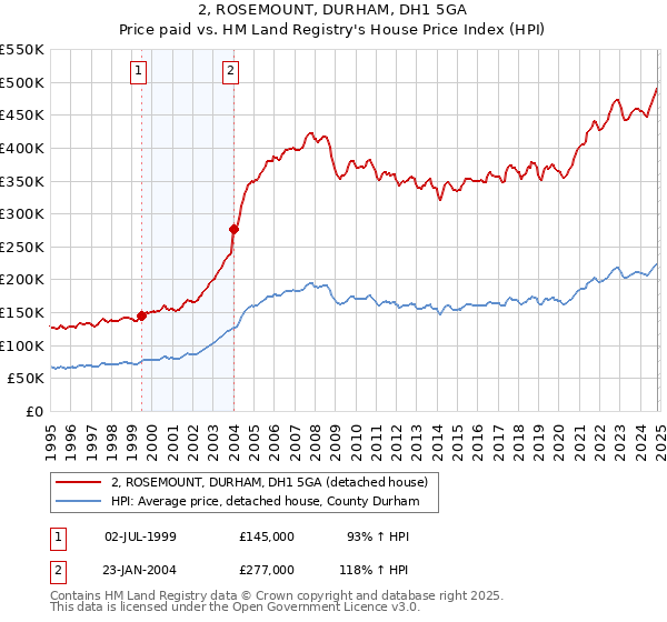 2, ROSEMOUNT, DURHAM, DH1 5GA: Price paid vs HM Land Registry's House Price Index