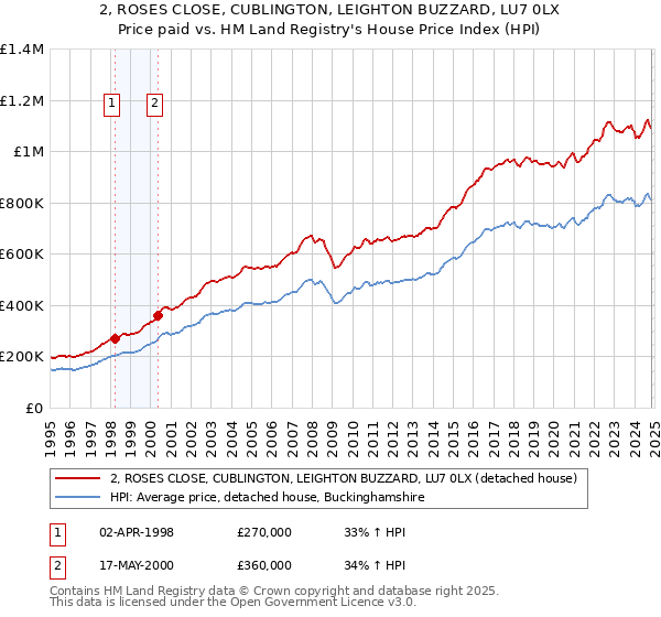 2, ROSES CLOSE, CUBLINGTON, LEIGHTON BUZZARD, LU7 0LX: Price paid vs HM Land Registry's House Price Index