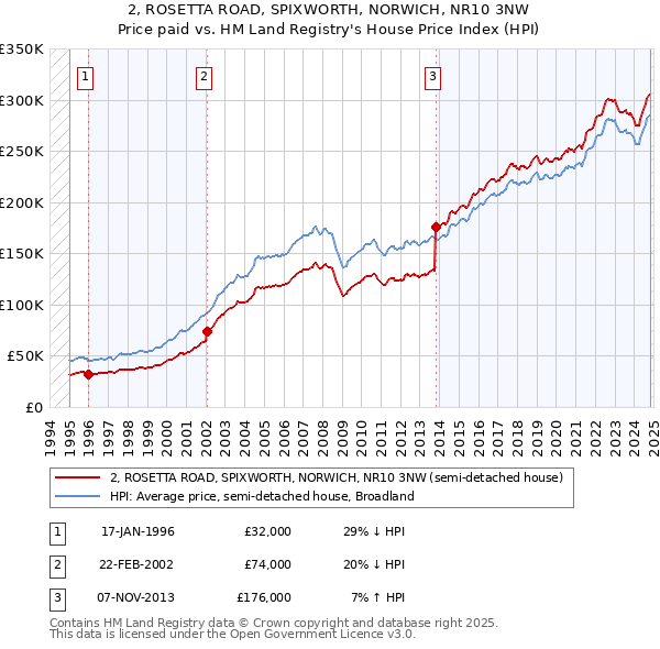 2, ROSETTA ROAD, SPIXWORTH, NORWICH, NR10 3NW: Price paid vs HM Land Registry's House Price Index