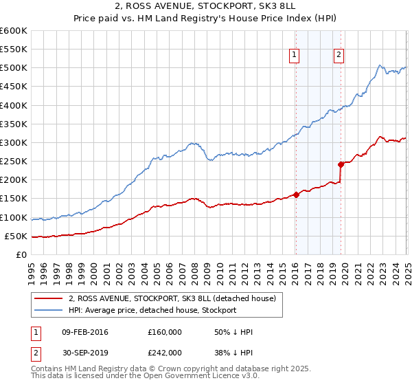 2, ROSS AVENUE, STOCKPORT, SK3 8LL: Price paid vs HM Land Registry's House Price Index