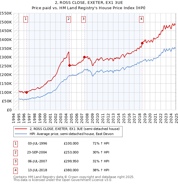 2, ROSS CLOSE, EXETER, EX1 3UE: Price paid vs HM Land Registry's House Price Index