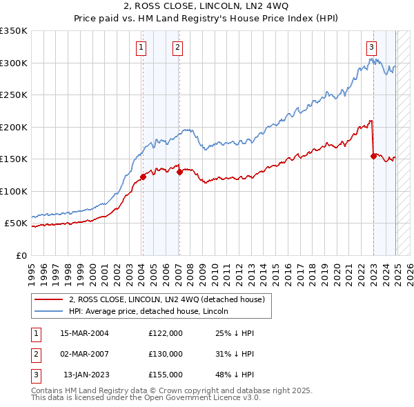 2, ROSS CLOSE, LINCOLN, LN2 4WQ: Price paid vs HM Land Registry's House Price Index