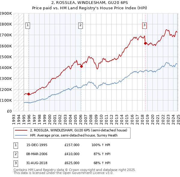 2, ROSSLEA, WINDLESHAM, GU20 6PS: Price paid vs HM Land Registry's House Price Index