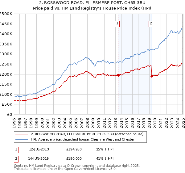 2, ROSSWOOD ROAD, ELLESMERE PORT, CH65 3BU: Price paid vs HM Land Registry's House Price Index