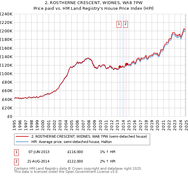 2, ROSTHERNE CRESCENT, WIDNES, WA8 7PW: Price paid vs HM Land Registry's House Price Index